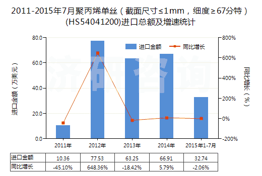 2011-2015年7月聚丙烯單絲（截面尺寸≤1mm，細(xì)度≥67分特）(HS54041200)進(jìn)口總額及增速統(tǒng)計(jì)